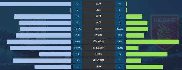 开云在线-想不赢都难！山东队数据碾压夺冠 半场控球率85%